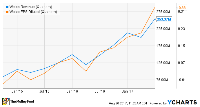 Graph showing Weibo's quarterly sales up 141% and earnings up 1000% over the last three years.