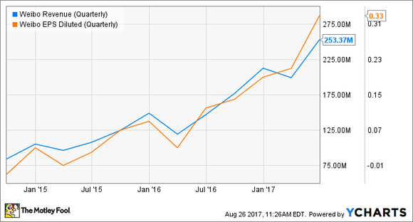 Graph showing Weibo's quarterly sales up 141% and earnings up 1000% over the last three years.