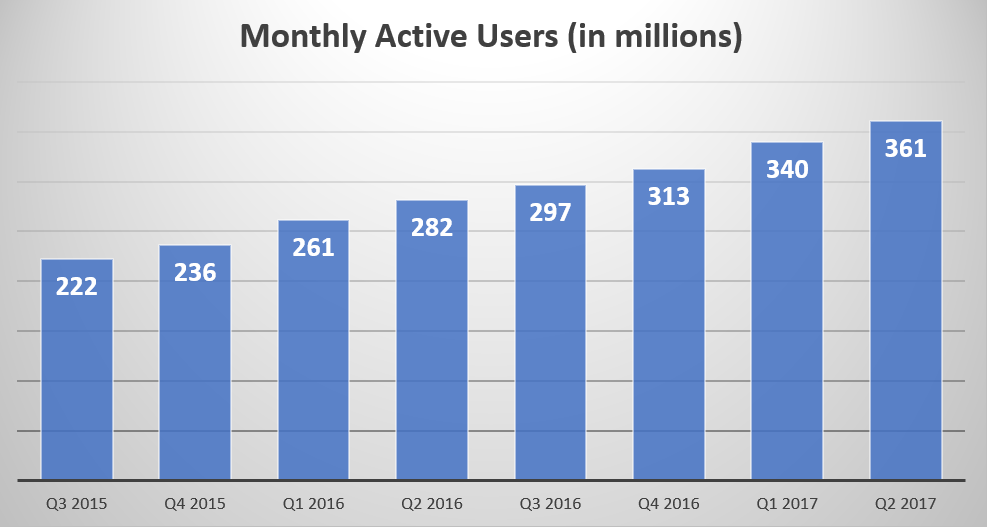 Graph showing Weibo's monthly active increase from 212 million in Q3 2015 to 361 million in Q2 2017.