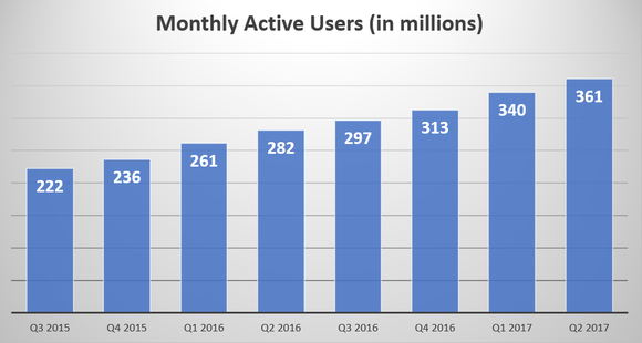 Graph showing Weibo's monthly active increase from 212 million in Q3 2015 to 361 million in Q2 2017.