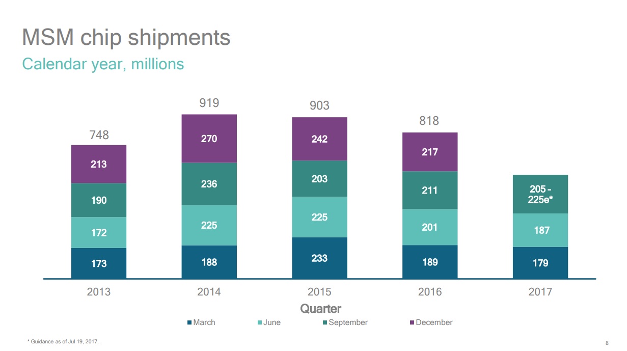 Slide showing Qualcomm's chip shipments by quarter since 2013.