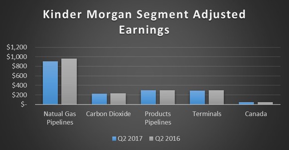 A chart showing Kinder Morgan's second quarter results by segment in the second quarters of 2016 and 2017