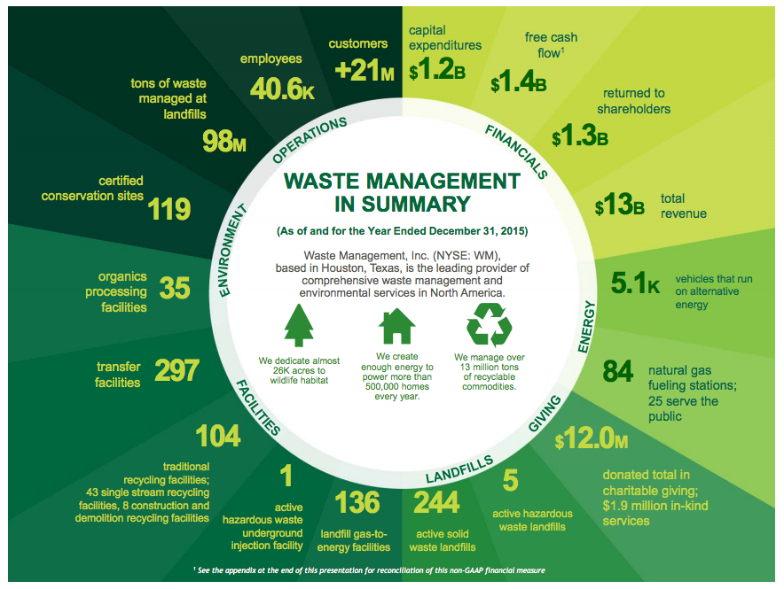 Waste Management business summary