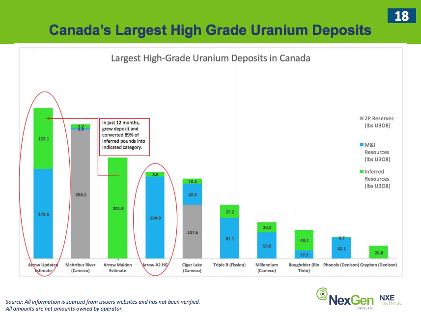 NexGen's Arrow deposit could one of the largest Uranium mines in Canada 
