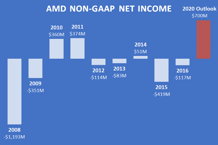 A chart showing AMD's non-GAAP net income since 2008, along with its 2020 outlook.