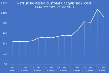 Netflix domestic acquisition cost