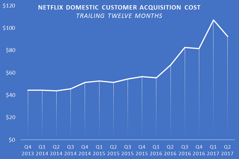 A chart showing Netflix's TTM domestic customer acquisition cost.