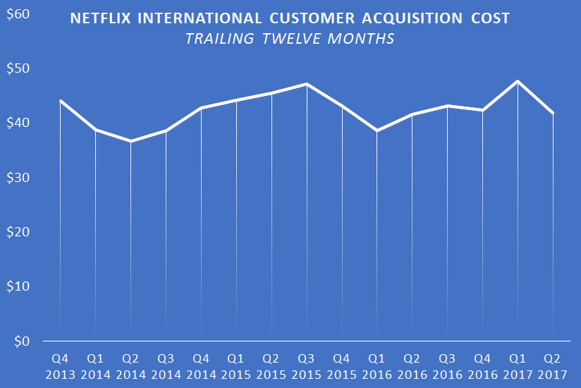 A chart showing Netflix's TTM international customer acquisition cost.