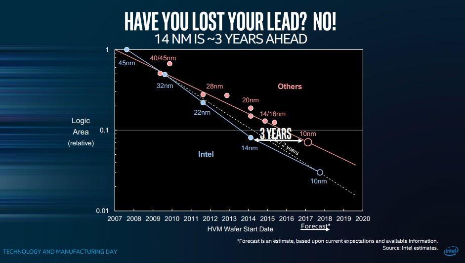 Intel slide claiming a three-year lead over its competition.