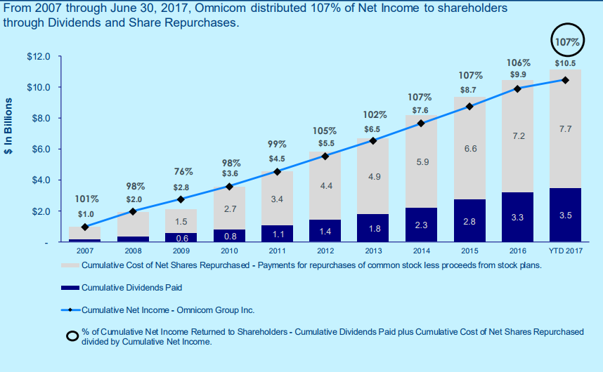 OMNICOM net cash returned to shareholders through dividends and repurchases.