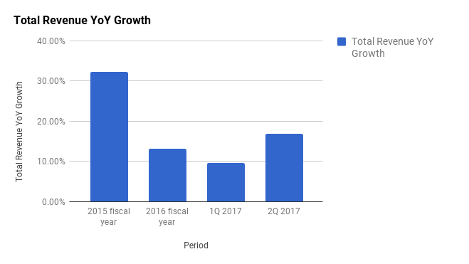 Skechers sales were in the double digits until collapsing to about 10% in 2016 through early this year. Sales rebounded strongly nearly 17% in the second quarter.