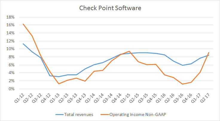 operating income growth now outpacing revenue growth