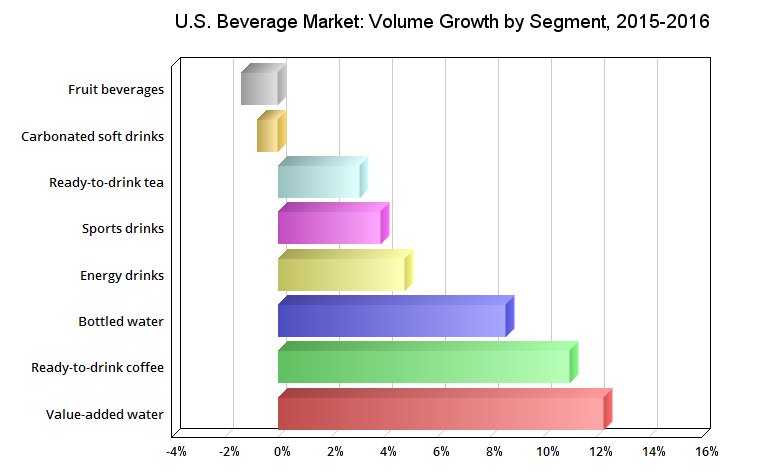 Beverage shipments growth in the U.S., 2015-2016.