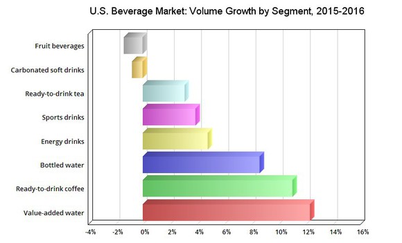 Beverage shipments growth in the U.S., 2015-2016.