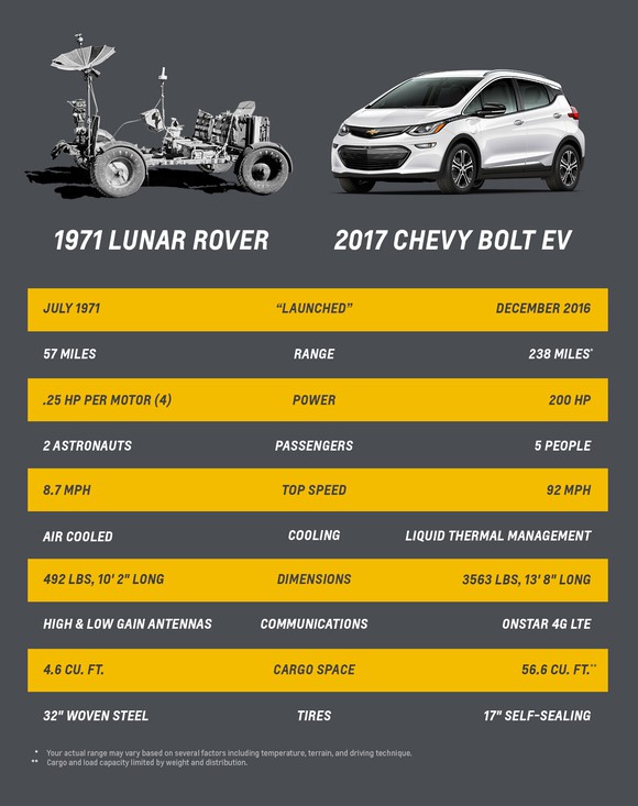 A chart comparing the Lunar Rover and Chevrolet Bolt EV on key features such as range and top speed.