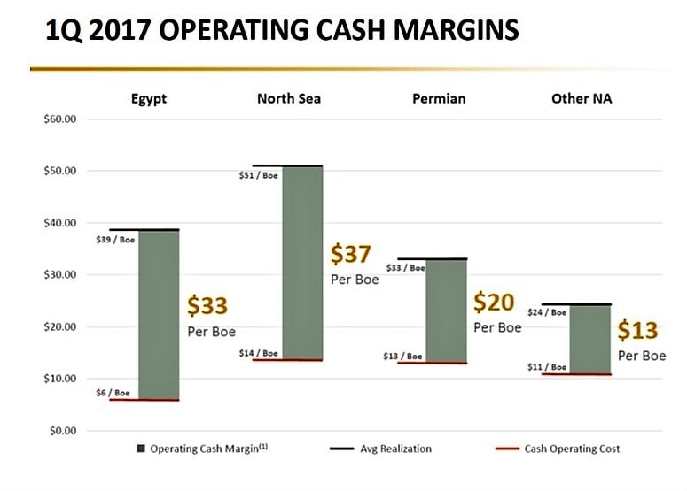 Apache Q1 operating cash margin chart