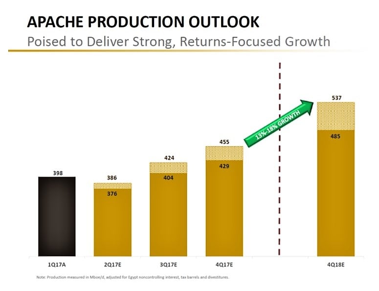 Apache 2017 to 2018 production outlook chart