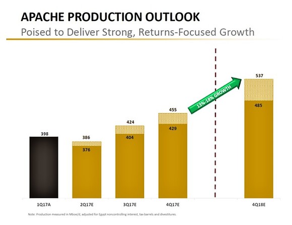 Apache 2017 to 2018 production outlook chart