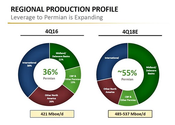 Apache Regional Production Profile pie chart
