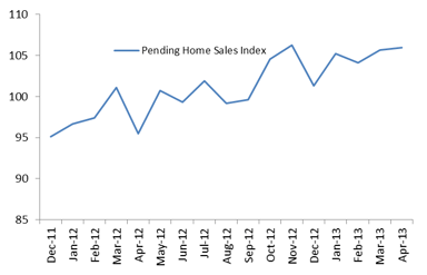 news_pending home sales april 2013_053013