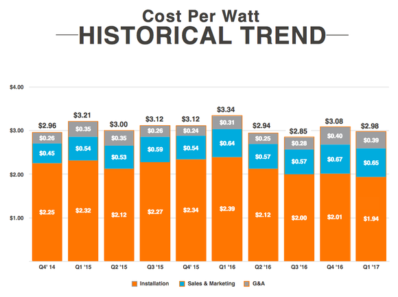 Chart of Vivint Solar's cost per watt wince Q1 2014.