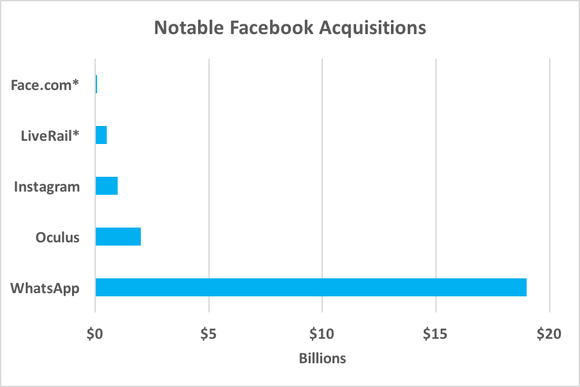 Chart comparing Facebook's largest acquisitions