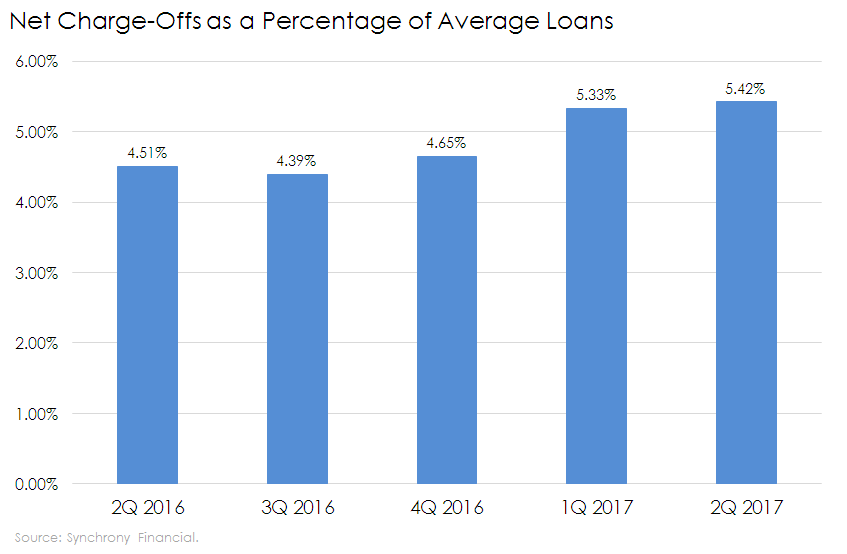 Chart of Synchrony Financial's net charge-offs in cards