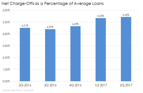 Chart of Synchrony Financial's net charge-offs in cards