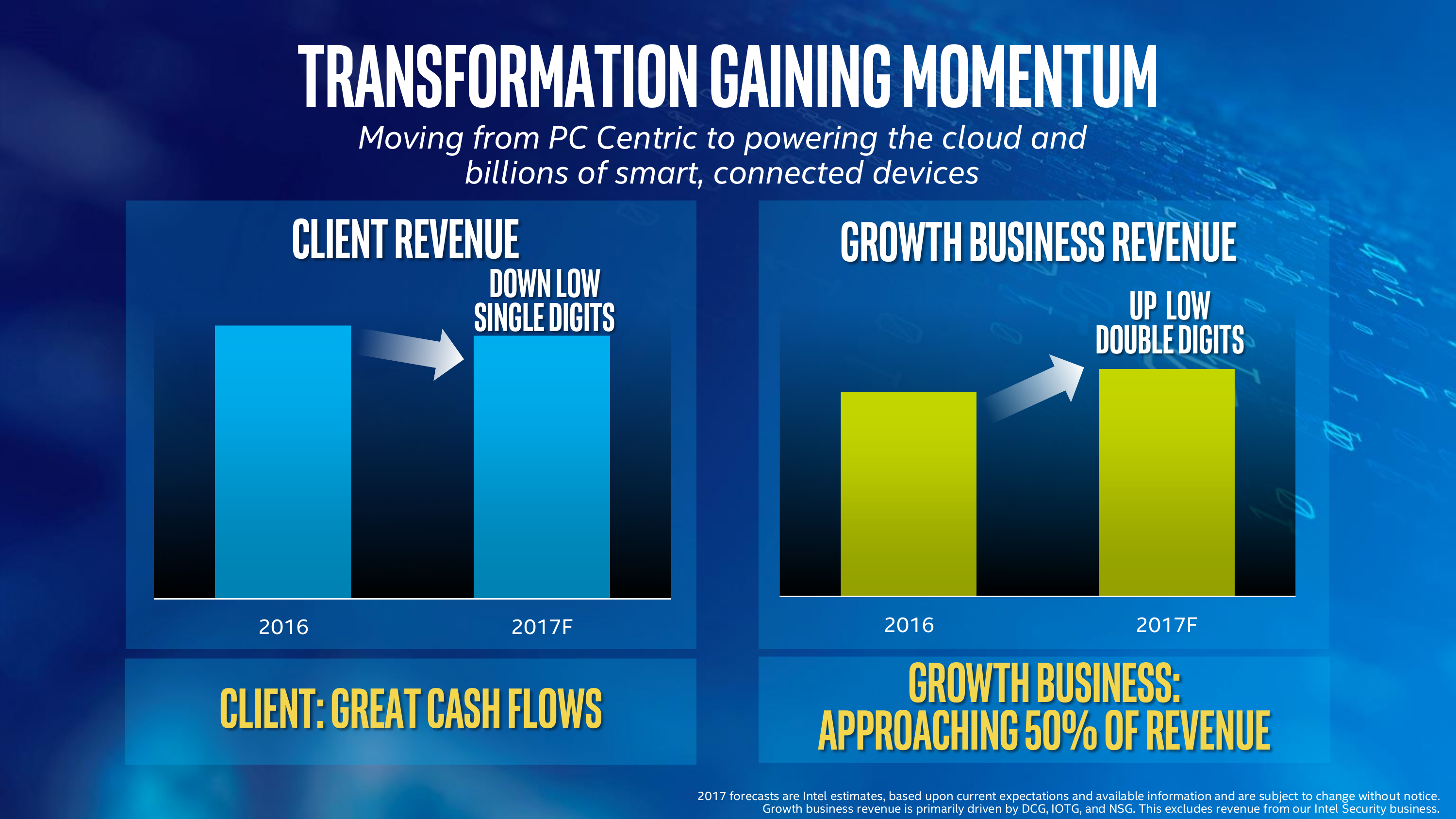High-level charts outlining Intel's shift from client computing to higher-growth businesses.