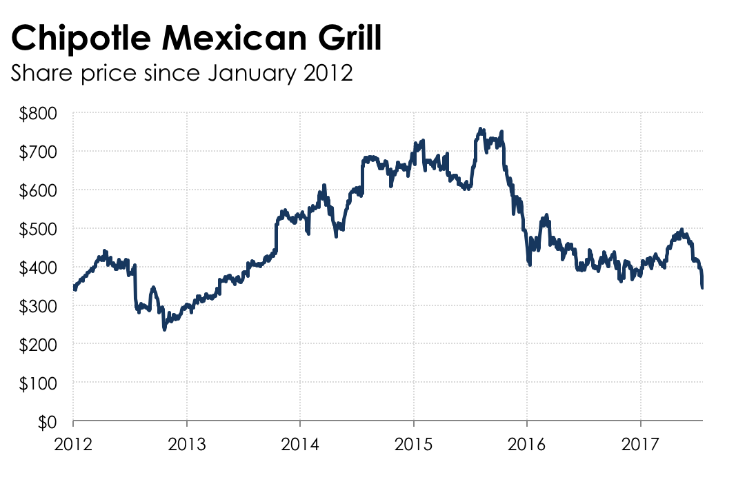 Graph showing Chipotle's share price since January 2012.