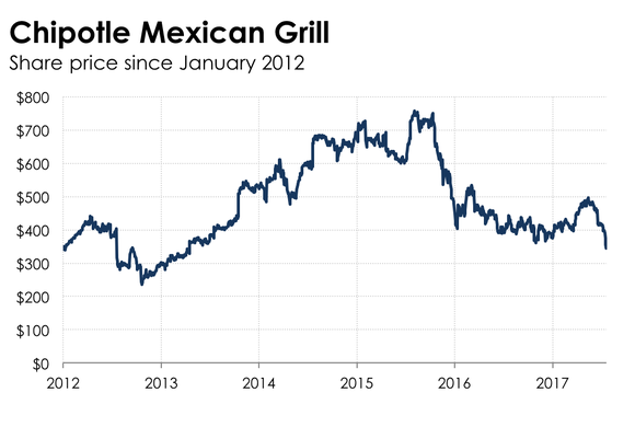 Graph showing Chipotle's share price since January 2012.