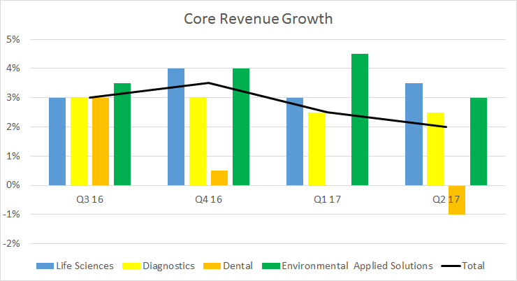 segment core revenue growth