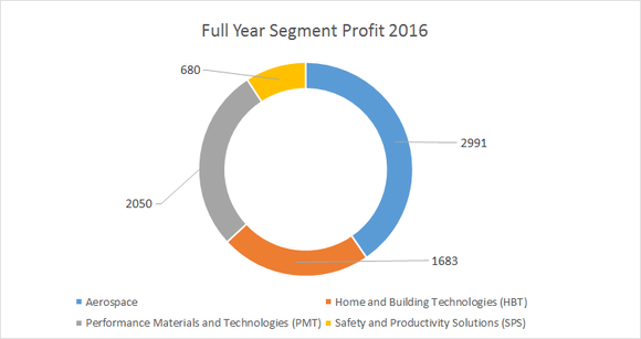honeywell's 2016 segment profit