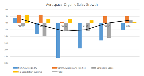 aerospace organic sales growth breakout
