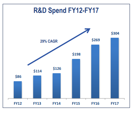 Graph showing Cirrus Logic's R&D spending has grown at a 29% CAGR since fiscal year 2012.