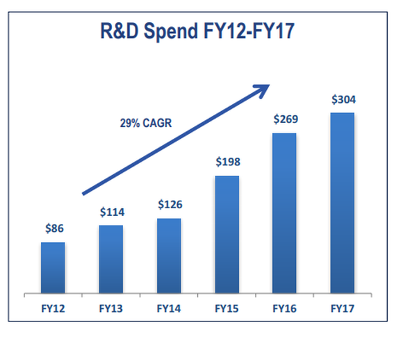 Graph showing Cirrus Logic's R&D spending has grown at a 29% CAGR since fiscal year 2012.