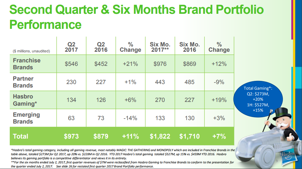 Chart shows Q2 along with six month brand revenue performance. Q2: franchise brands: +21%; partner brands: +1%; Hasbro gaming: +8%; and emerging brands: -14%.