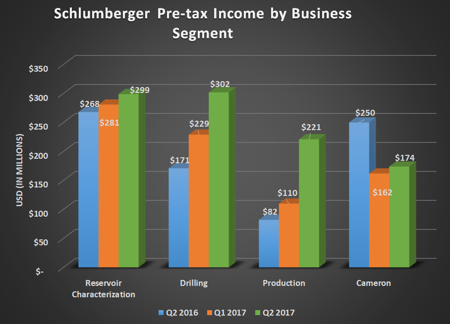 SLB pre-tax income by business setment for Q2 2016, Q1 2017, and Q2 2017. Shows sequential gains for all four segments, but a year-over-year decline for Cameron.