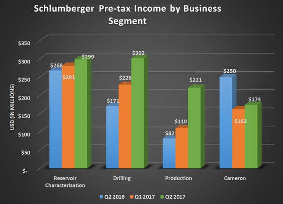 SLB pre-tax income by business setment for Q2 2016, Q1 2017, and Q2 2017. Shows sequential gains for all four segments, but a year-over-year decline for Cameron.