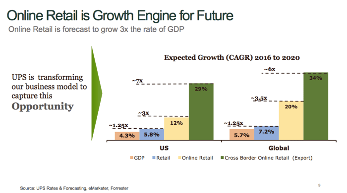 UPS' biggest growth opportunity is from online sources.