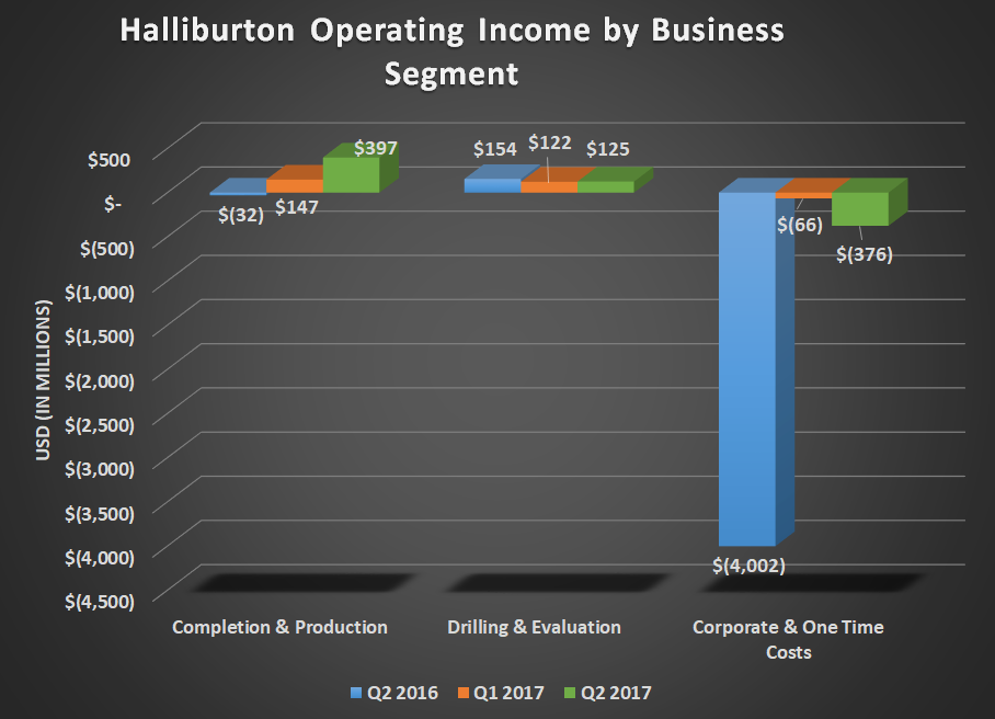 Halliburton operating income by business segment for Q2 2016, Q1 2017, and Q2 2017. Shows gains for its Completion & Production business while its Drilling & Evaluation business was flat. One-time charges also declined significantly.