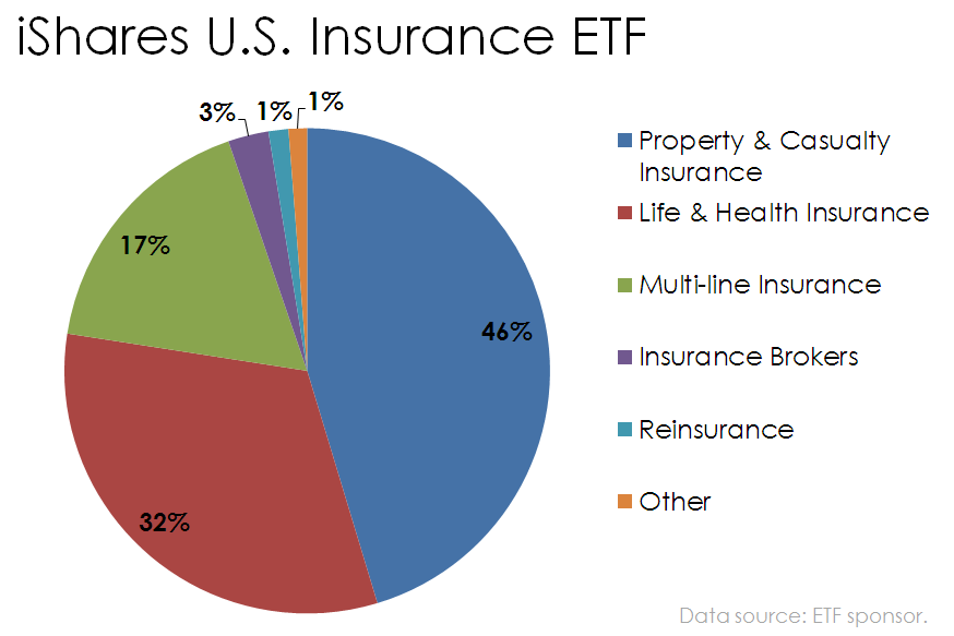 Pie chart of iShares U.S. Insurance ETF holdings by type of insurance company