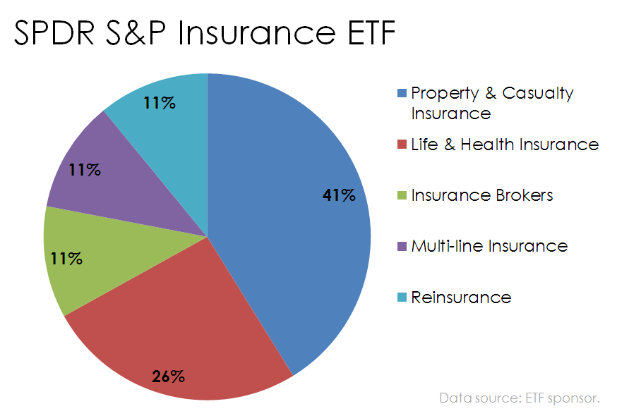 Pie chart of SPDR S&P Insurance ETF holdings by insurance company type.