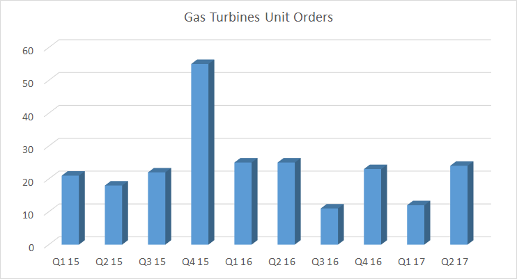 Data on gas turbine unit orders as presented by General Electric.