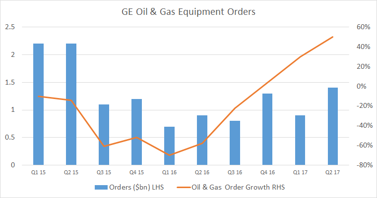 A bar graph shows oil and gas equipment orders from Q1 of 2015.