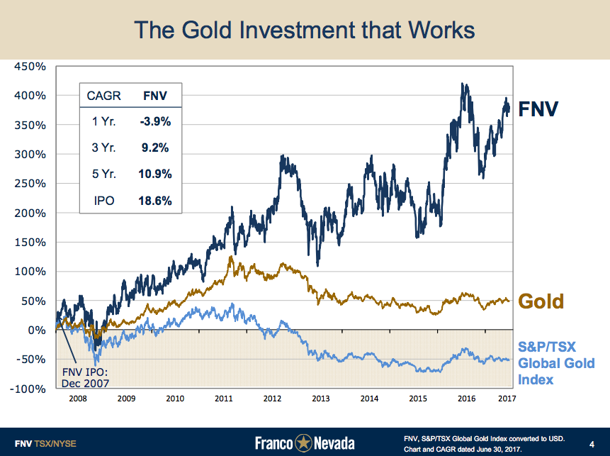 Investor presentation slide showing Franco Nevada's stock price has continued to go higher despite falling gold prices.