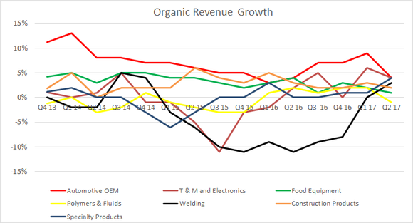 organic growth rate by segment
