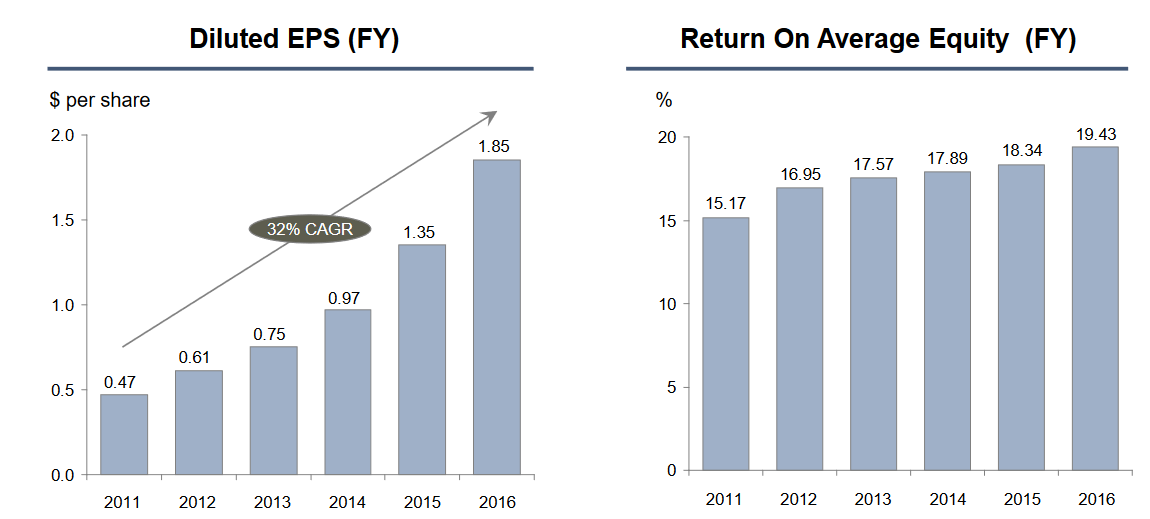 Bar charts showing BofI's earnings per share and return on equity since 2011.
