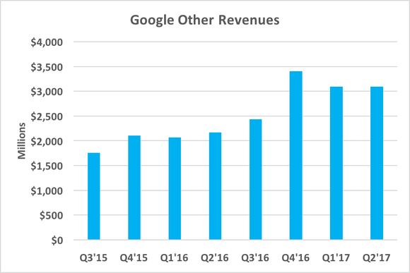 Chart showing Google Other Revenues growing
