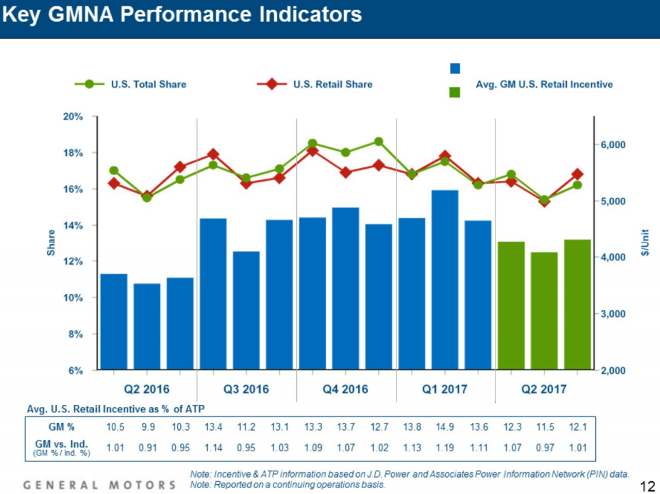 Graph of GM's incentives declining over the second quarter.